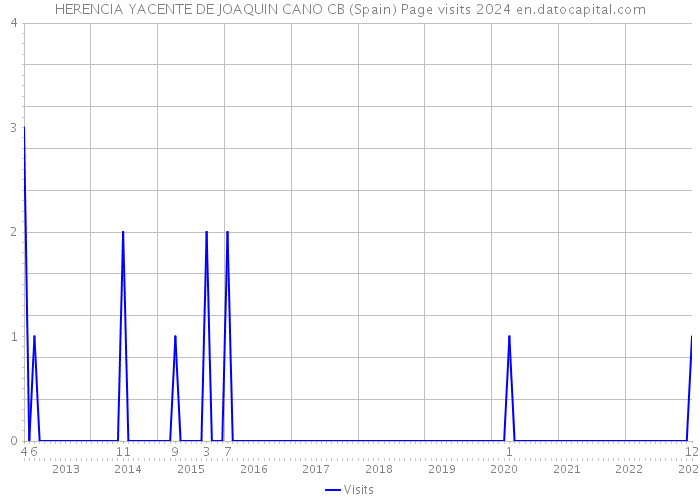HERENCIA YACENTE DE JOAQUIN CANO CB (Spain) Page visits 2024 