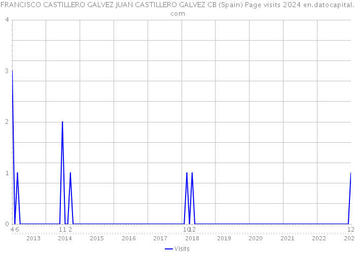 FRANCISCO CASTILLERO GALVEZ JUAN CASTILLERO GALVEZ CB (Spain) Page visits 2024 