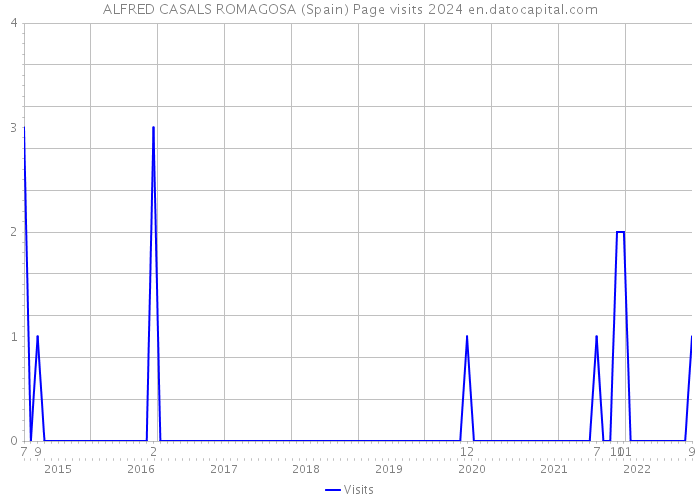 ALFRED CASALS ROMAGOSA (Spain) Page visits 2024 