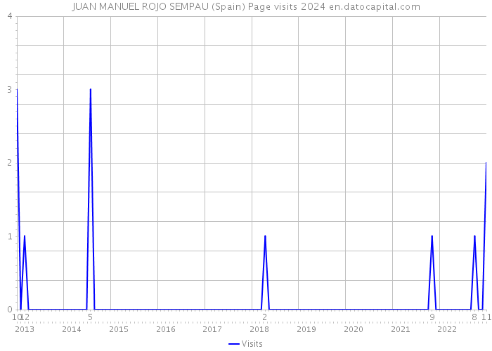 JUAN MANUEL ROJO SEMPAU (Spain) Page visits 2024 