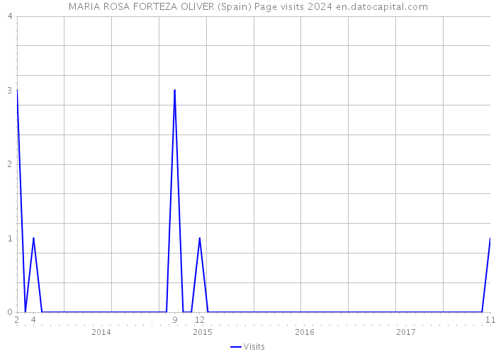 MARIA ROSA FORTEZA OLIVER (Spain) Page visits 2024 