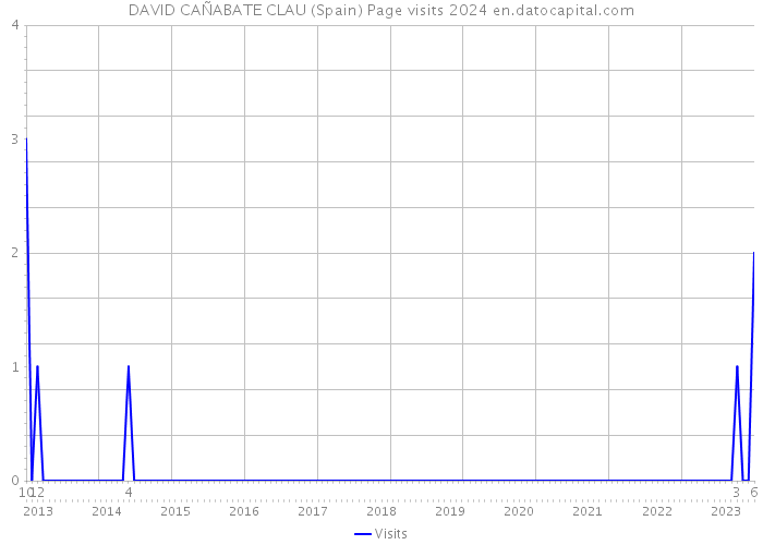 DAVID CAÑABATE CLAU (Spain) Page visits 2024 