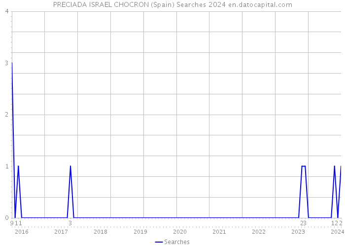 PRECIADA ISRAEL CHOCRON (Spain) Searches 2024 