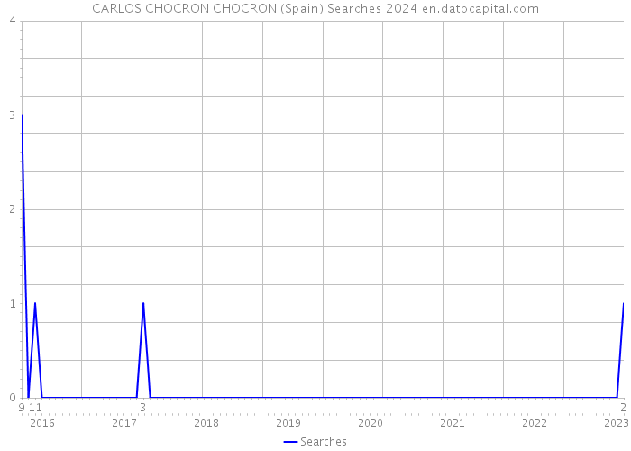 CARLOS CHOCRON CHOCRON (Spain) Searches 2024 