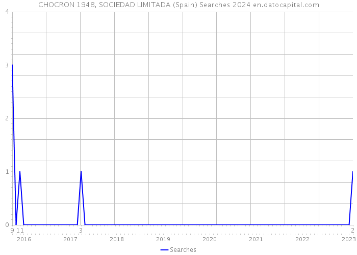 CHOCRON 1948, SOCIEDAD LIMITADA (Spain) Searches 2024 