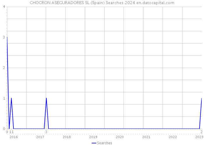 CHOCRON ASEGURADORES SL (Spain) Searches 2024 