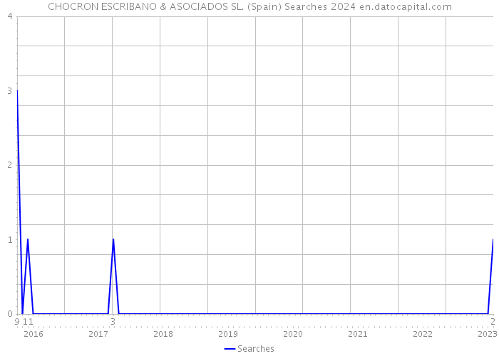 CHOCRON ESCRIBANO & ASOCIADOS SL. (Spain) Searches 2024 