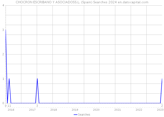 CHOCRON ESCRIBANO Y ASOCIADOSS.L. (Spain) Searches 2024 