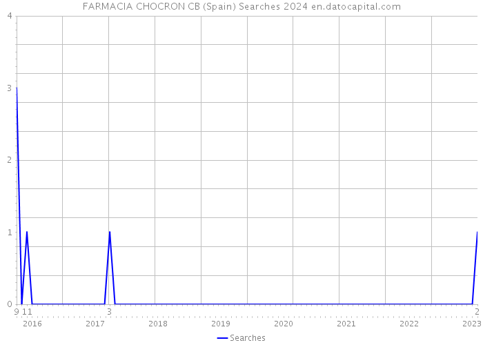 FARMACIA CHOCRON CB (Spain) Searches 2024 