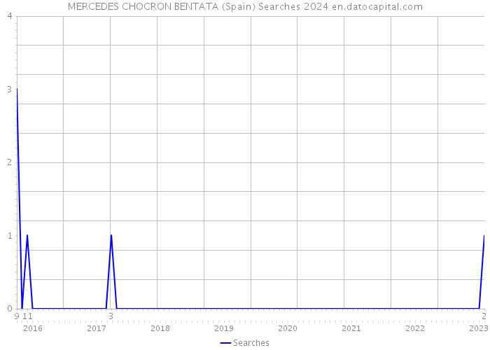 MERCEDES CHOCRON BENTATA (Spain) Searches 2024 