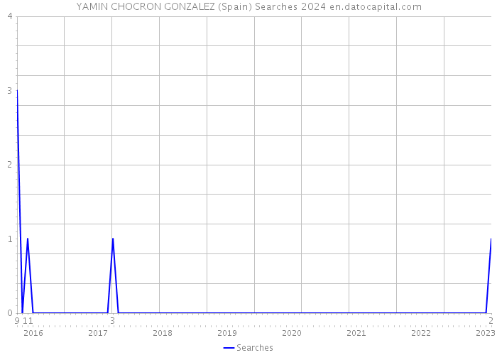 YAMIN CHOCRON GONZALEZ (Spain) Searches 2024 