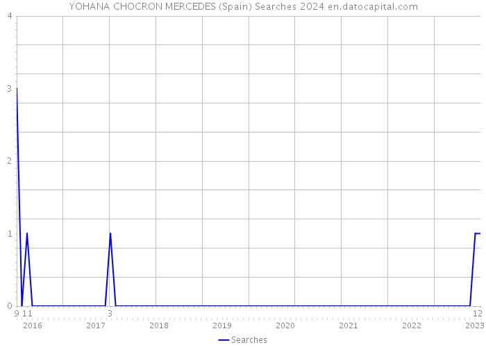 YOHANA CHOCRON MERCEDES (Spain) Searches 2024 