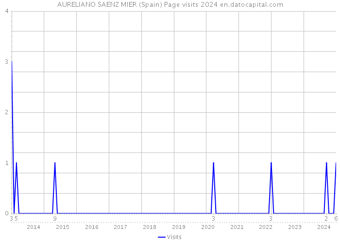 AURELIANO SAENZ MIER (Spain) Page visits 2024 