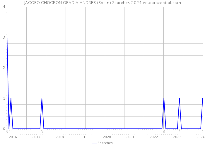 JACOBO CHOCRON OBADIA ANDRES (Spain) Searches 2024 