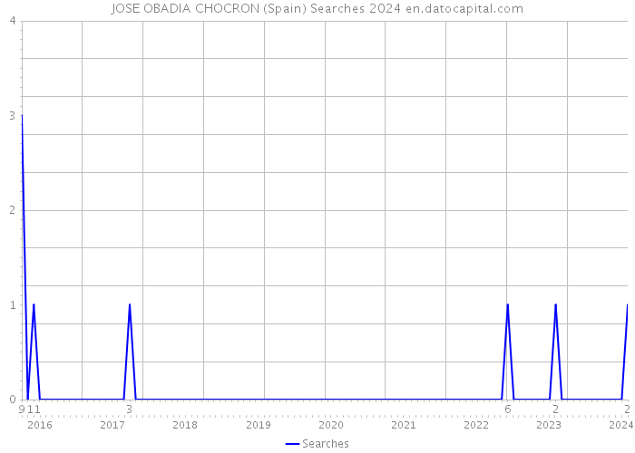 JOSE OBADIA CHOCRON (Spain) Searches 2024 