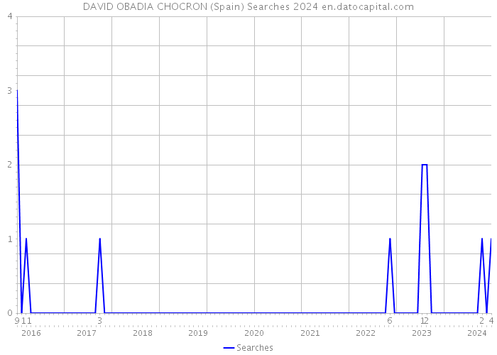 DAVID OBADIA CHOCRON (Spain) Searches 2024 