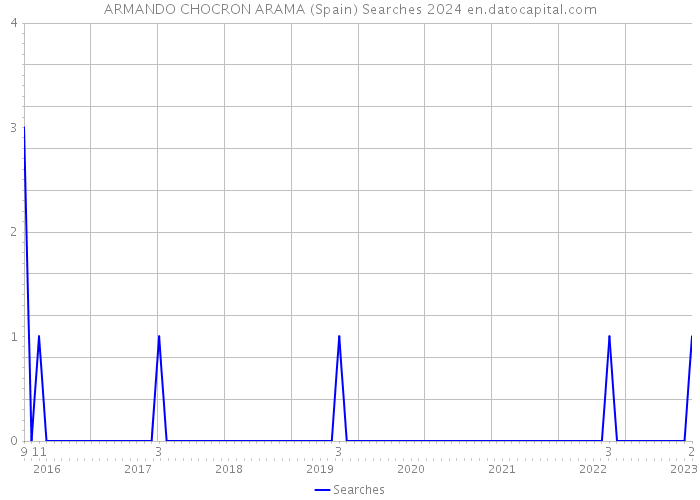 ARMANDO CHOCRON ARAMA (Spain) Searches 2024 