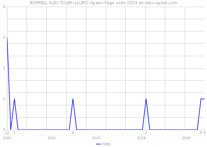 BORRELL ALEX SOLER-LLURO (Spain) Page visits 2024 