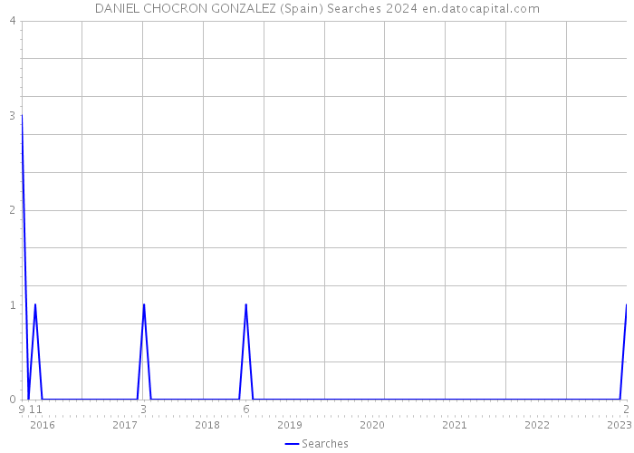 DANIEL CHOCRON GONZALEZ (Spain) Searches 2024 