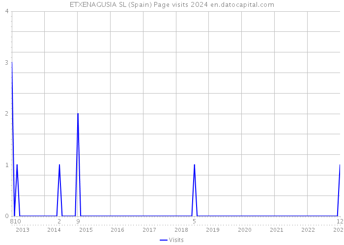 ETXENAGUSIA SL (Spain) Page visits 2024 