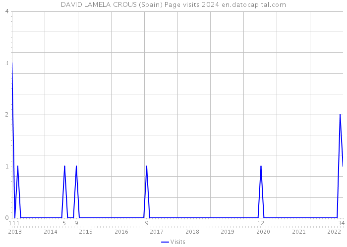 DAVID LAMELA CROUS (Spain) Page visits 2024 
