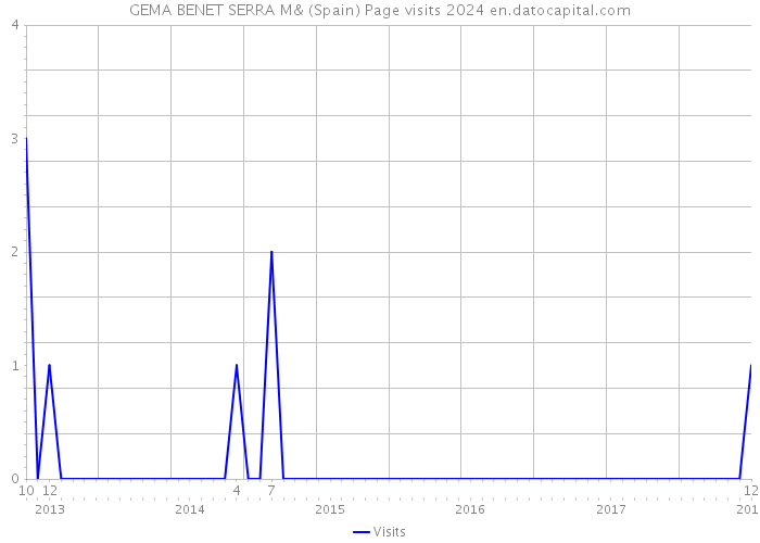 GEMA BENET SERRA M& (Spain) Page visits 2024 