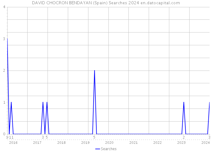 DAVID CHOCRON BENDAYAN (Spain) Searches 2024 