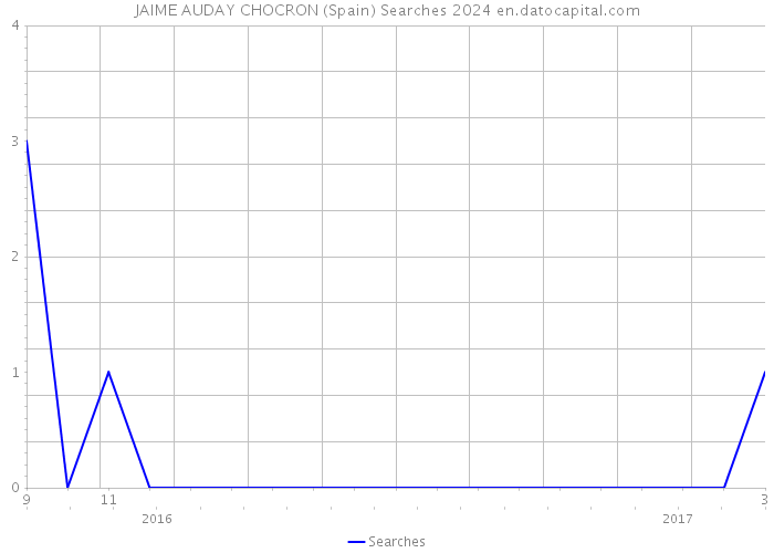 JAIME AUDAY CHOCRON (Spain) Searches 2024 