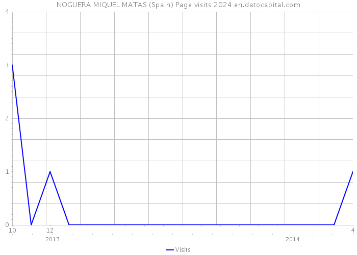 NOGUERA MIQUEL MATAS (Spain) Page visits 2024 