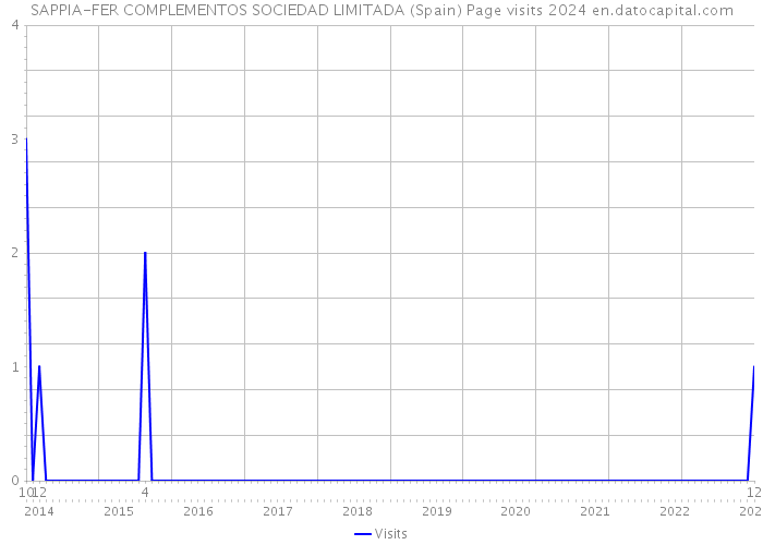 SAPPIA-FER COMPLEMENTOS SOCIEDAD LIMITADA (Spain) Page visits 2024 