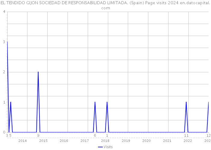 EL TENDIDO GIJON SOCIEDAD DE RESPONSABILIDAD LIMITADA. (Spain) Page visits 2024 