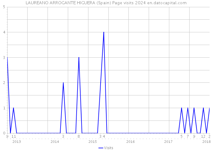 LAUREANO ARROGANTE HIGUERA (Spain) Page visits 2024 