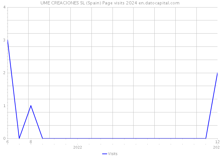 UME CREACIONES SL (Spain) Page visits 2024 