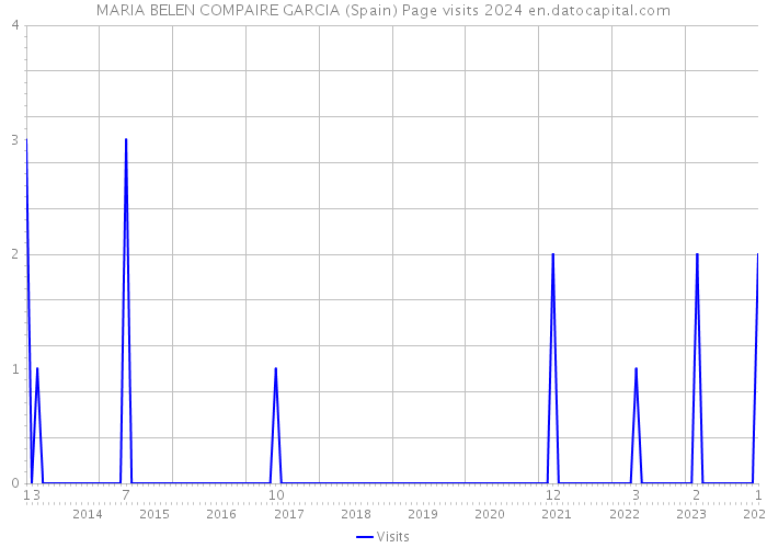MARIA BELEN COMPAIRE GARCIA (Spain) Page visits 2024 