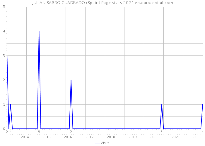 JULIAN SARRO CUADRADO (Spain) Page visits 2024 
