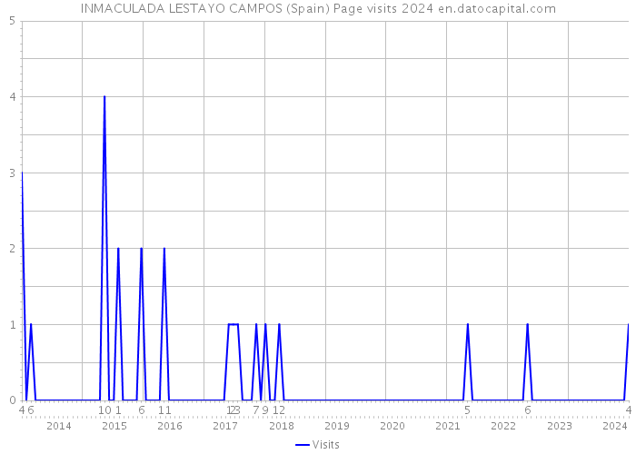 INMACULADA LESTAYO CAMPOS (Spain) Page visits 2024 