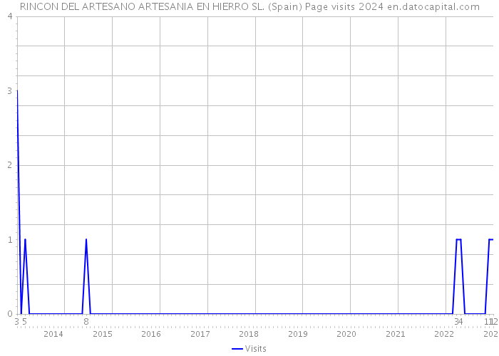 RINCON DEL ARTESANO ARTESANIA EN HIERRO SL. (Spain) Page visits 2024 