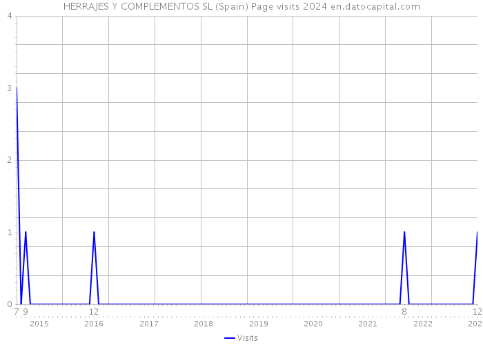 HERRAJES Y COMPLEMENTOS SL (Spain) Page visits 2024 