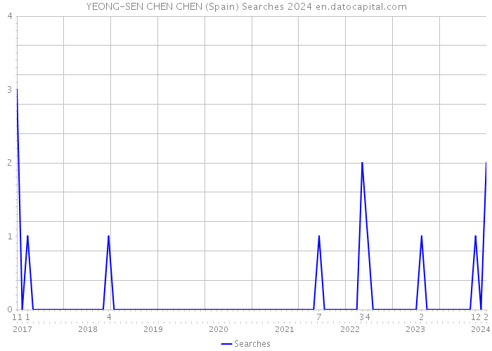 YEONG-SEN CHEN CHEN (Spain) Searches 2024 