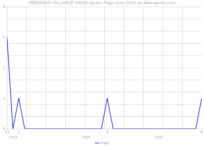 FERNANDO VALCARCE GIRON (Spain) Page visits 2024 