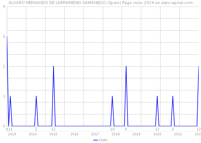 ALVARO HERNANDO DE LARRAMENDI SAMANIEGO (Spain) Page visits 2024 
