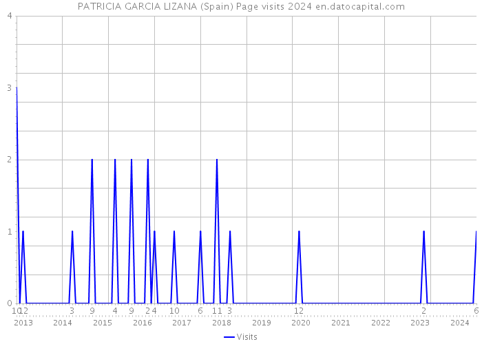 PATRICIA GARCIA LIZANA (Spain) Page visits 2024 