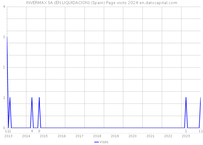 INVERMAX SA (EN LIQUIDACION) (Spain) Page visits 2024 