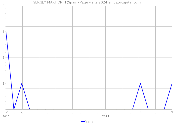 SERGEY MAKHORIN (Spain) Page visits 2024 