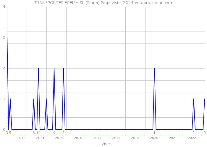 TRANSPORTES ECEIZA SL (Spain) Page visits 2024 