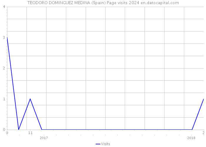 TEODORO DOMINGUEZ MEDINA (Spain) Page visits 2024 