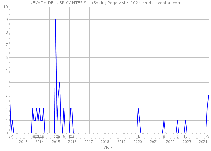 NEVADA DE LUBRICANTES S.L. (Spain) Page visits 2024 