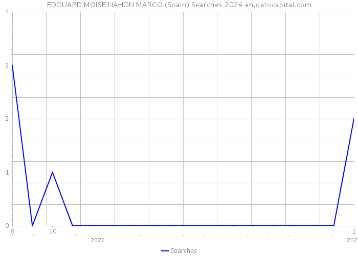 EDOUARD MOISE NAHON MARCO (Spain) Searches 2024 