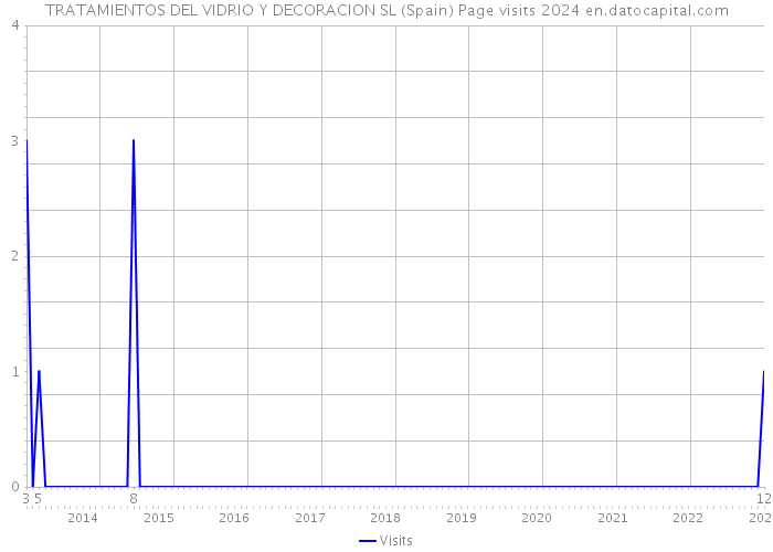 TRATAMIENTOS DEL VIDRIO Y DECORACION SL (Spain) Page visits 2024 