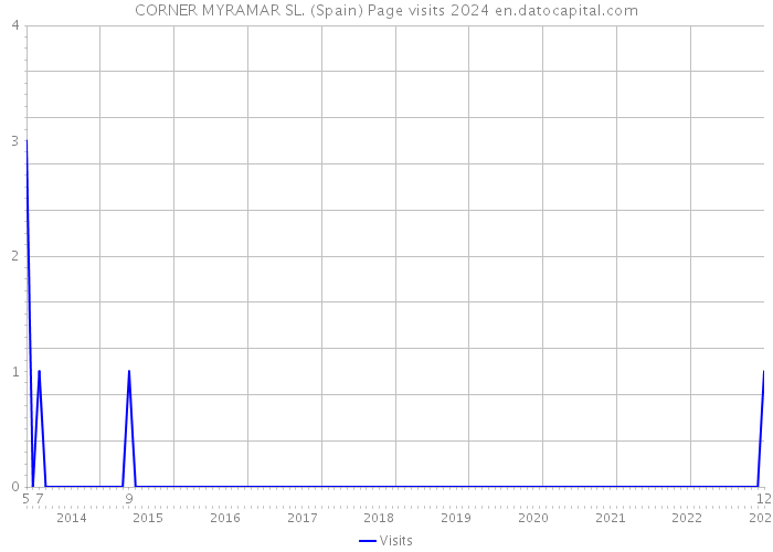 CORNER MYRAMAR SL. (Spain) Page visits 2024 